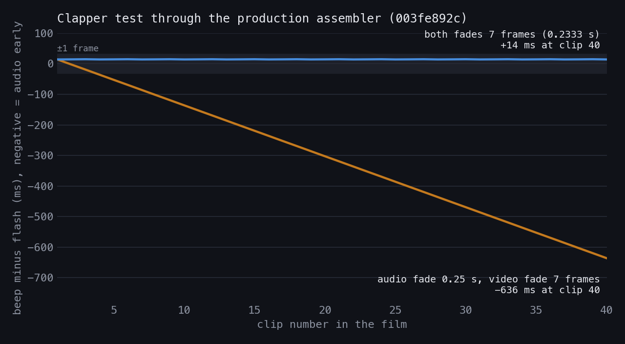 Clapper test: with a 0.25 s audio fade against a 7-frame video fade, the audio arrives 16.7 ms earlier per clip, reaching 636 ms early at clip 40; with both fades at 7 frames the offset stays flat at +14 ms