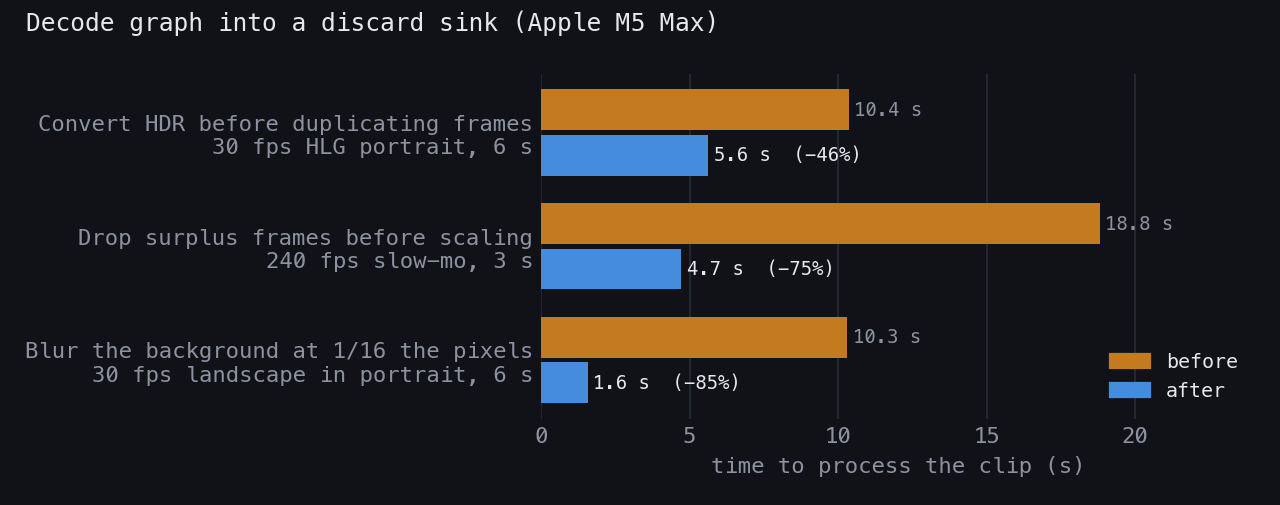 Decode graph into a discard sink: convert HDR before duplicating frames 10.4 to 5.6 s, drop surplus frames before scaling 18.8 to 4.7 s, blur the background at 1/16 the pixels 10.3 to 1.6 s