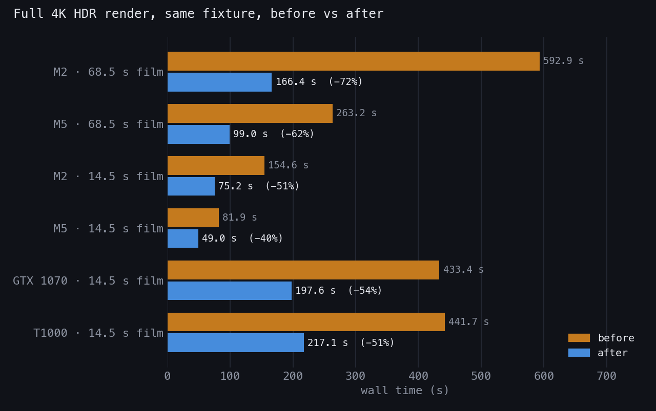 Full 4K HDR render, same fixture, before vs after: M2 long film 592.9 to 166.4 s, M5 long 263.2 to 99.0 s, M2 short 154.6 to 75.2 s, M5 short 81.9 to 49.0 s, GTX 1070 short 433.4 to 197.6 s, T1000 short 441.7 to 217.1 s