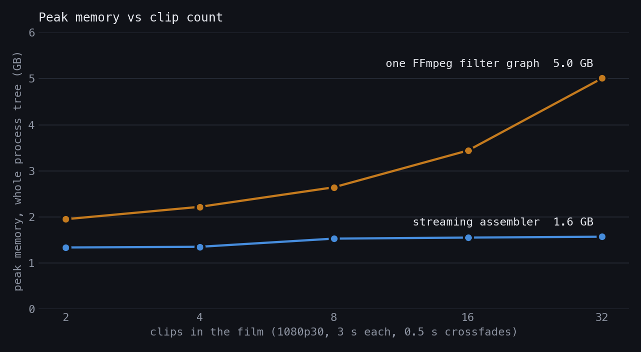 Peak memory vs clip count: the single FFmpeg filter graph climbs from 2.0 GB at 2 clips to 5.0 GB at 32, the streaming assembler stays between 1.3 and 1.6 GB