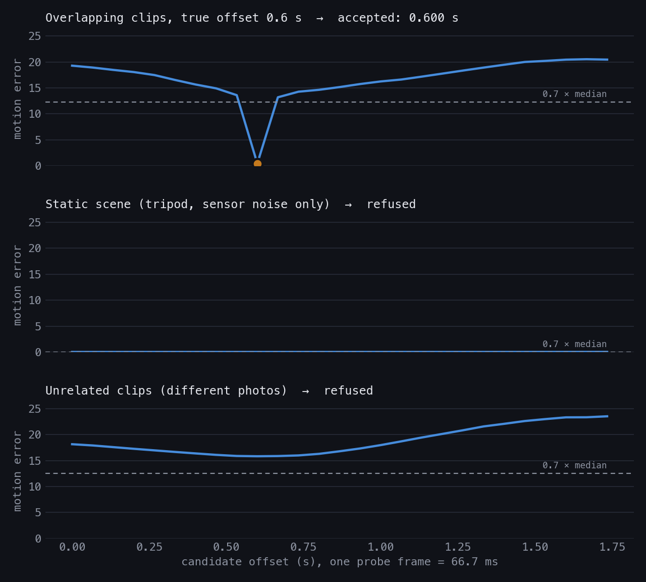 Matcher score per candidate offset: one sharp dip for overlapping clips, flat for a static scene, a shallow bowl for unrelated clips